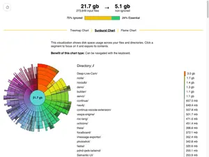 A radial sunburst visualization of disk usage where directory segments radiate from a central circle showing 21.7GB total. Segments are colored in a rainbow spectrum and accompanied by a sorted list showing largest directories, starting with Deep-Live-Cam at 3.0GB down to Semantic-UI at 253.9MB.