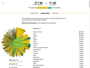 The same sunburst visualization but using only two colors: yellow for ignored files and green for tracked files. The chart maintains the same radial structure showing 21.7GB total, with the accompanying list now showing 'Mixed' status instead of file sizes for each directory. Mixed indicates this directory container both ignored and non-ignored files.