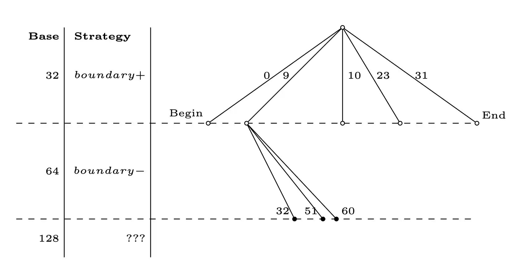 Visualization of LSEQ tree structure